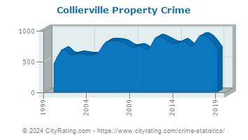 Collierville Property Crime