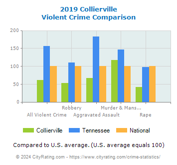 Collierville Violent Crime vs. State and National Comparison