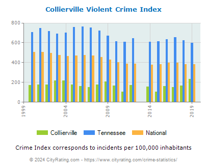 Collierville Violent Crime vs. State and National Per Capita