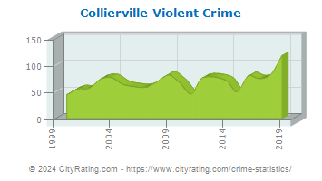 Collierville Violent Crime