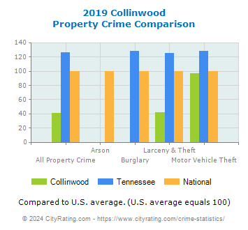 Collinwood Property Crime vs. State and National Comparison