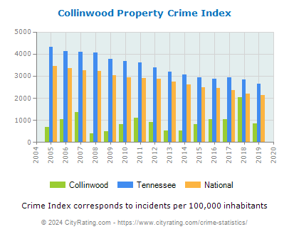 Collinwood Property Crime vs. State and National Per Capita
