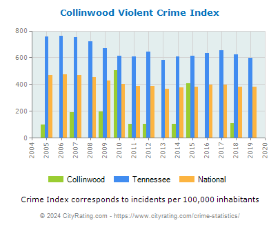 Collinwood Violent Crime vs. State and National Per Capita