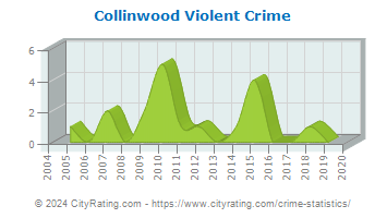 Collinwood Violent Crime