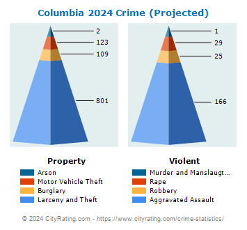 Columbia Crime 2024