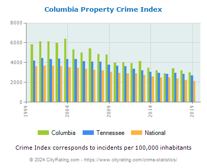 Columbia Property Crime vs. State and National Per Capita