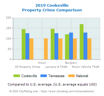 Cookeville Property Crime vs. State and National Comparison