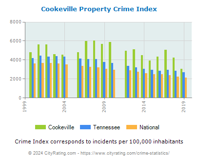 Cookeville Property Crime vs. State and National Per Capita