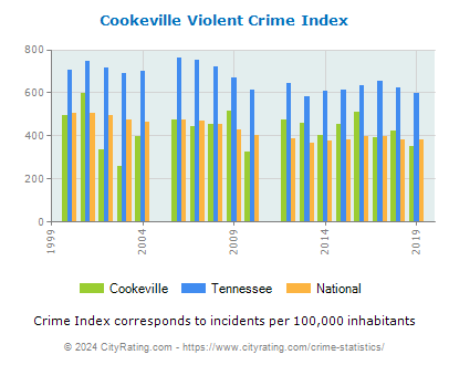 Cookeville Violent Crime vs. State and National Per Capita