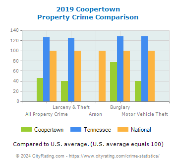 Coopertown Property Crime vs. State and National Comparison