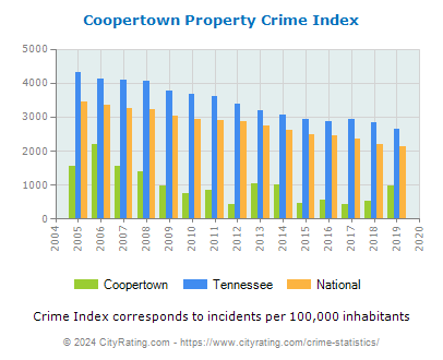 Coopertown Property Crime vs. State and National Per Capita