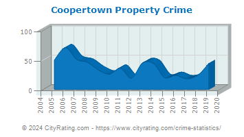 Coopertown Property Crime