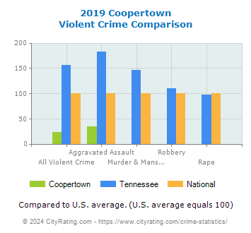 Coopertown Violent Crime vs. State and National Comparison