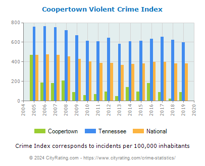Coopertown Violent Crime vs. State and National Per Capita