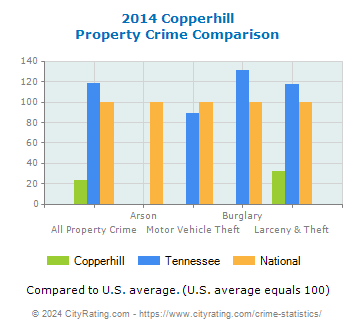 Copperhill Property Crime vs. State and National Comparison