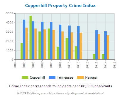Copperhill Property Crime vs. State and National Per Capita