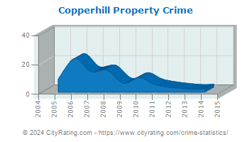 Copperhill Property Crime