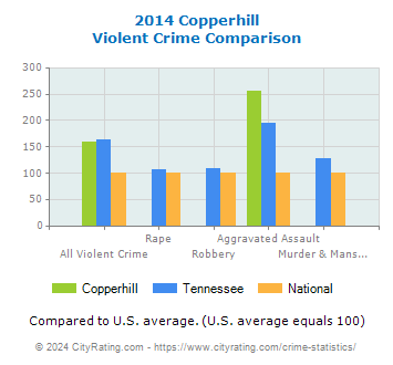 Copperhill Violent Crime vs. State and National Comparison