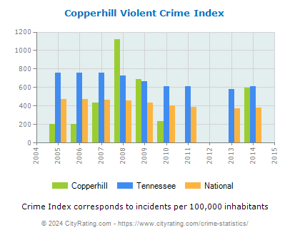 Copperhill Violent Crime vs. State and National Per Capita