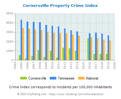 Cornersville Property Crime vs. State and National Per Capita
