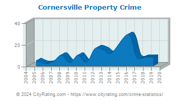 Cornersville Property Crime