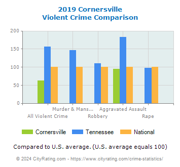 Cornersville Violent Crime vs. State and National Comparison