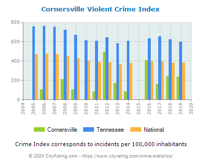 Cornersville Violent Crime vs. State and National Per Capita