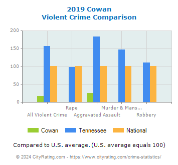 Cowan Violent Crime vs. State and National Comparison