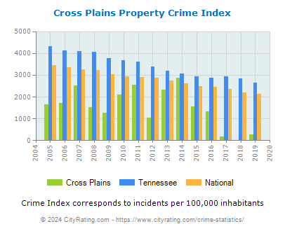 Cross Plains Property Crime vs. State and National Per Capita