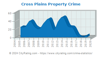 Cross Plains Property Crime