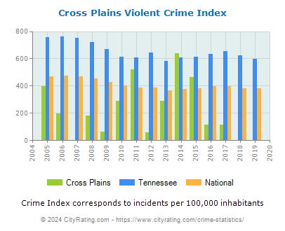 Cross Plains Violent Crime vs. State and National Per Capita