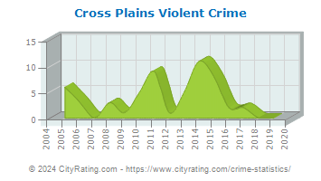 Cross Plains Violent Crime