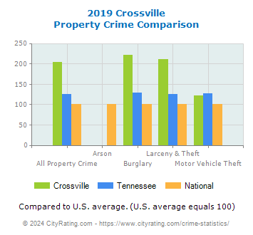 Crossville Property Crime vs. State and National Comparison