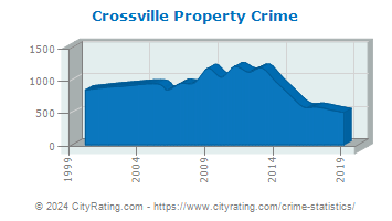 Crossville Property Crime