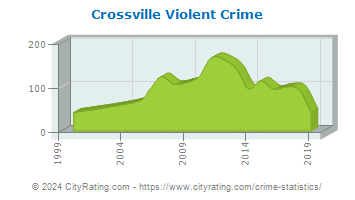 Crossville Violent Crime