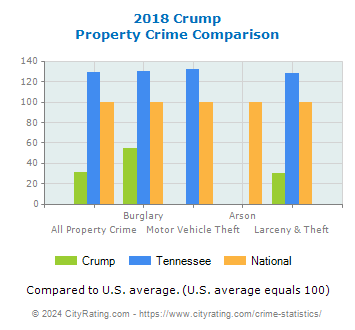 Crump Property Crime vs. State and National Comparison