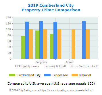 Cumberland City Property Crime vs. State and National Comparison