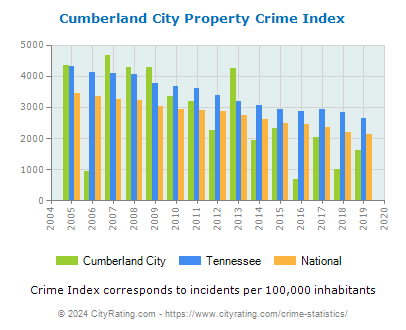 Cumberland City Property Crime vs. State and National Per Capita
