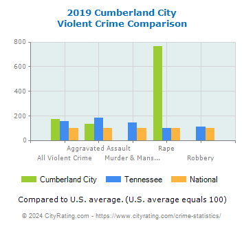 Cumberland City Violent Crime vs. State and National Comparison