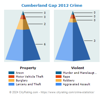 Cumberland Gap Crime 2012