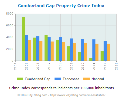 Cumberland Gap Property Crime vs. State and National Per Capita