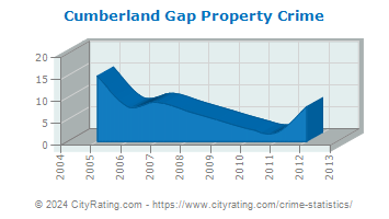 Cumberland Gap Property Crime