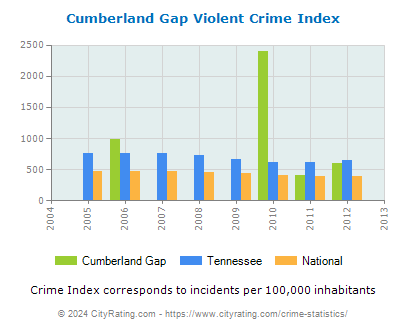 Cumberland Gap Violent Crime vs. State and National Per Capita