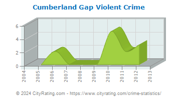 Cumberland Gap Violent Crime