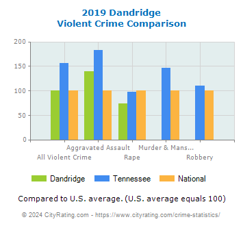 Dandridge Violent Crime vs. State and National Comparison
