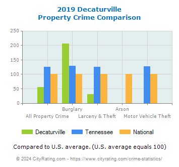Decaturville Property Crime vs. State and National Comparison
