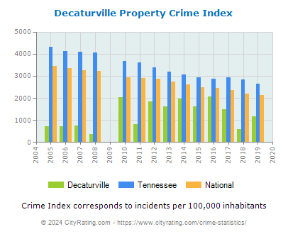 Decaturville Property Crime vs. State and National Per Capita
