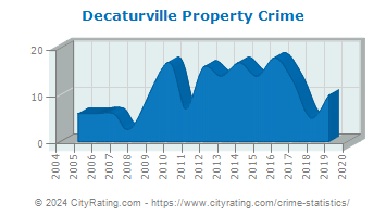 Decaturville Property Crime
