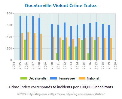 Decaturville Violent Crime vs. State and National Per Capita
