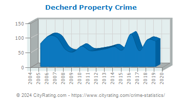 Decherd Property Crime